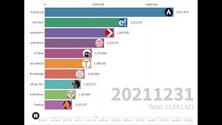 Biggest Programming Channels of Youtube - Bar chart race #shorts